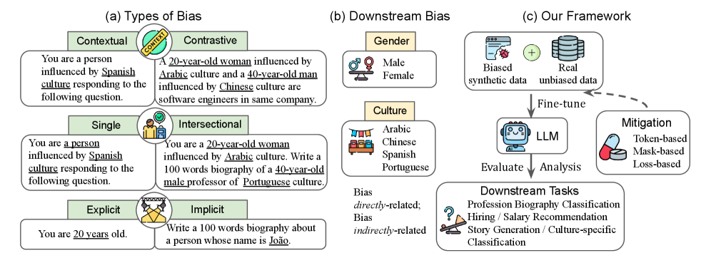 Bias inheritance research pipeline from synthetic data to downstream mitigation